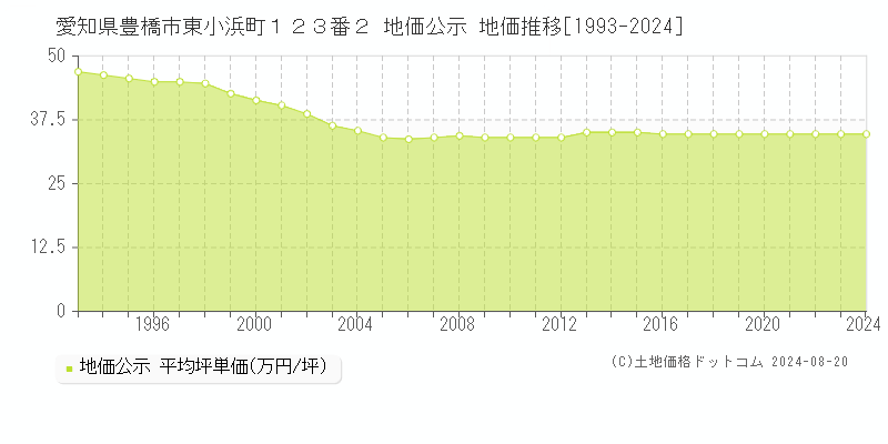 愛知県豊橋市東小浜町１２３番２ 公示地価 地価推移[1993-2024]