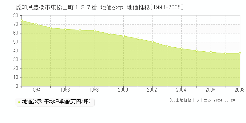 愛知県豊橋市東松山町１３７番 公示地価 地価推移[1993-2008]