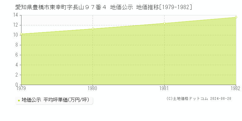 愛知県豊橋市東幸町字長山９７番４ 公示地価 地価推移[1979-1982]