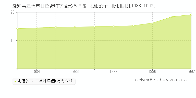 愛知県豊橋市日色野町字菱形８６番 公示地価 地価推移[1983-1992]