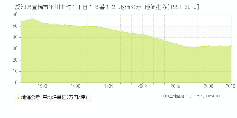 愛知県豊橋市平川本町１丁目１６番１２ 公示地価 地価推移[1991-2010]