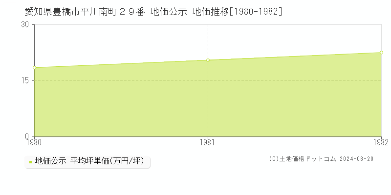 愛知県豊橋市平川南町２９番 公示地価 地価推移[1980-1982]