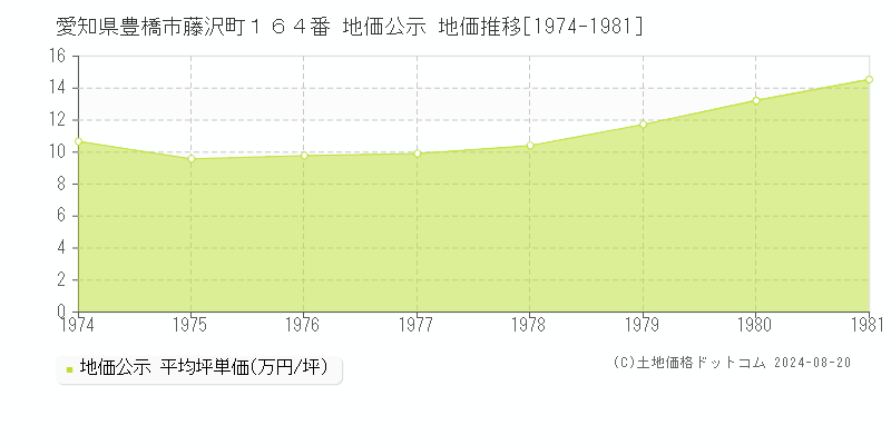 愛知県豊橋市藤沢町１６４番 公示地価 地価推移[1974-1981]