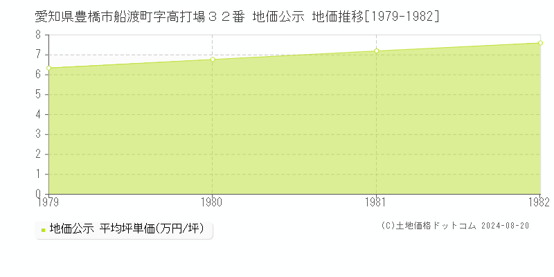 愛知県豊橋市船渡町字高打場３２番 公示地価 地価推移[1979-1982]