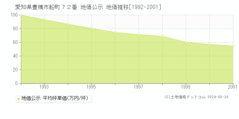 愛知県豊橋市船町７２番 公示地価 地価推移[1992-2001]