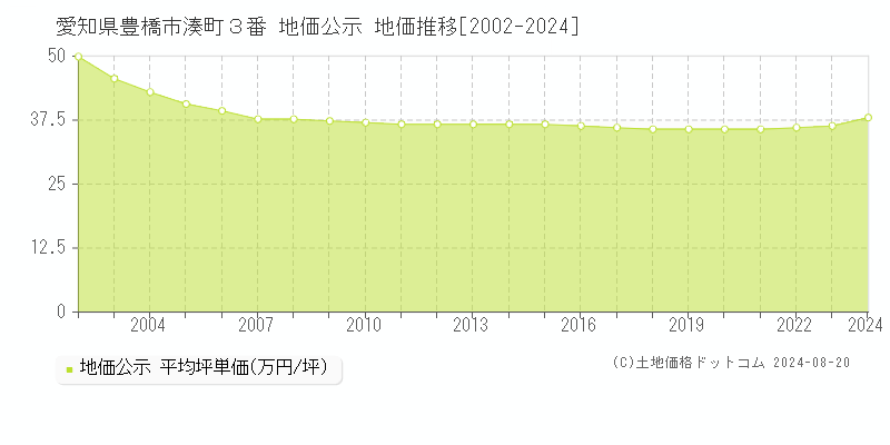 愛知県豊橋市湊町３番 公示地価 地価推移[2002-2024]