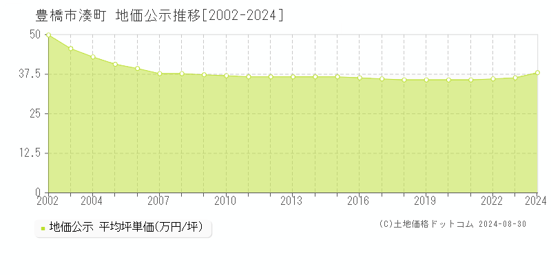 豊橋市湊町の地価公示推移グラフ 