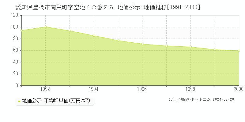 愛知県豊橋市南栄町字空池４３番２９ 公示地価 地価推移[1991-2000]