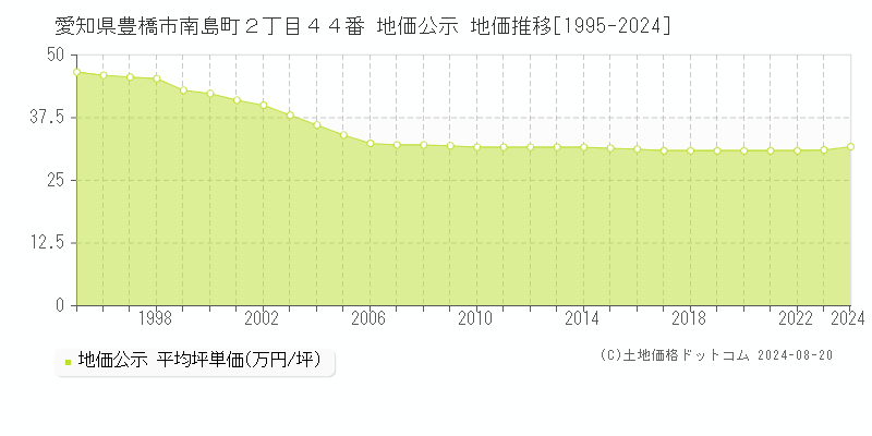 愛知県豊橋市南島町２丁目４４番 公示地価 地価推移[1995-2024]