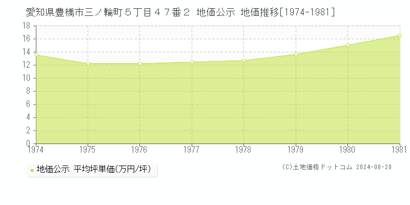 愛知県豊橋市三ノ輪町５丁目４７番２ 公示地価 地価推移[1974-1981]