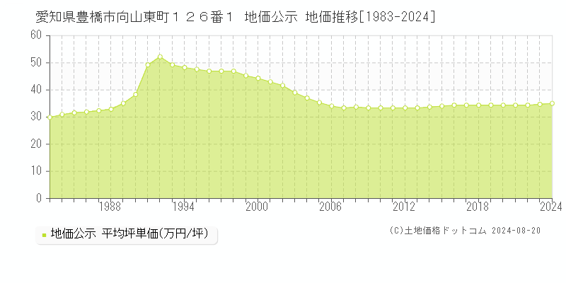 愛知県豊橋市向山東町１２６番１ 公示地価 地価推移[1983-2024]