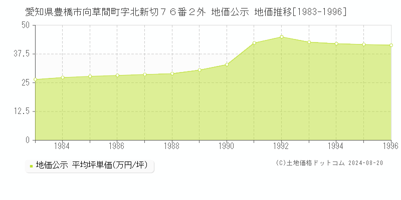 愛知県豊橋市向草間町字北新切７６番２外 公示地価 地価推移[1983-1996]