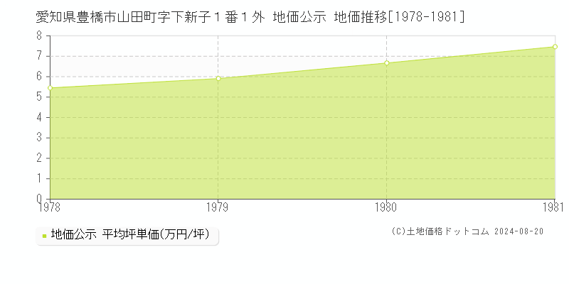 愛知県豊橋市山田町字下新子１番１外 公示地価 地価推移[1978-1981]