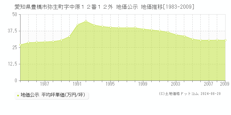 愛知県豊橋市弥生町字中原１２番１２外 公示地価 地価推移[1983-2009]