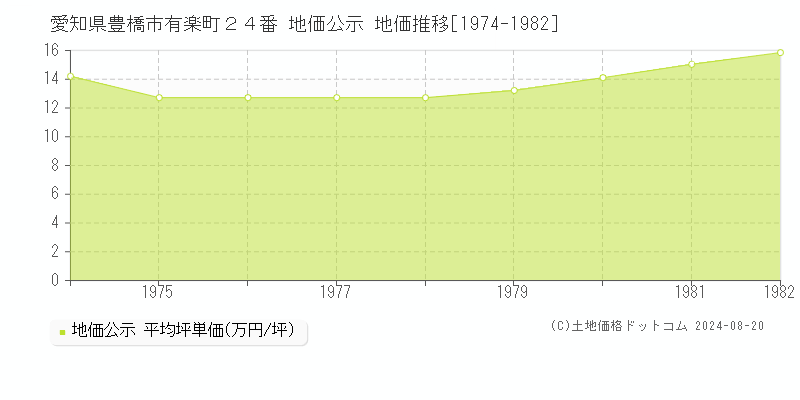 愛知県豊橋市有楽町２４番 公示地価 地価推移[1974-1982]