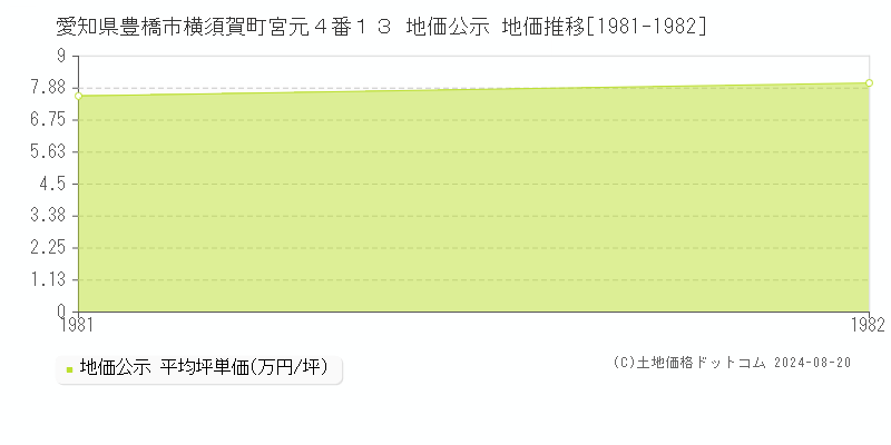 愛知県豊橋市横須賀町宮元４番１３ 公示地価 地価推移[1981-1982]