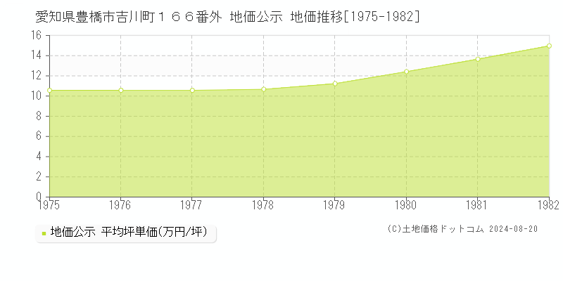 愛知県豊橋市吉川町１６６番外 公示地価 地価推移[1975-1982]