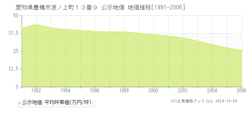 愛知県豊橋市浪ノ上町１３番９ 公示地価 地価推移[1991-2006]