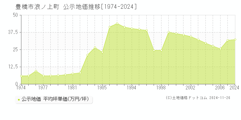 浪ノ上町(豊橋市)の公示地価推移グラフ(坪単価)[1974-2006年]