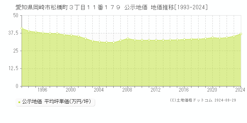 愛知県岡崎市松橋町３丁目１１番１７９ 公示地価 地価推移[1993-2023]