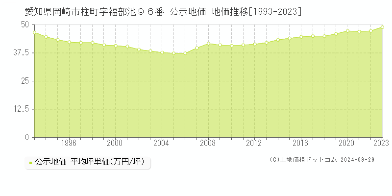 愛知県岡崎市柱町字福部池９６番 公示地価 地価推移[1993-2023]