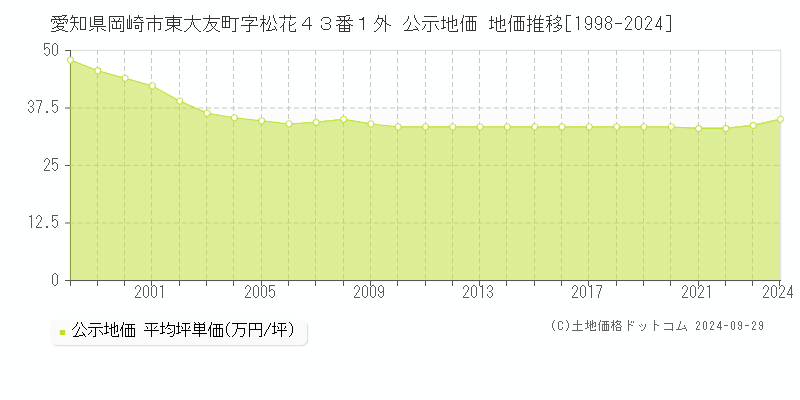 愛知県岡崎市東大友町字松花４３番１外 公示地価 地価推移[1998-2023]