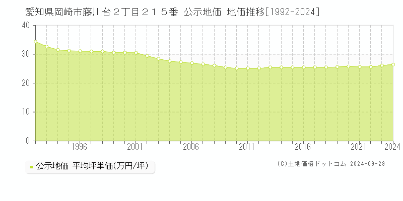 愛知県岡崎市藤川台２丁目２１５番 公示地価 地価推移[1992-2023]