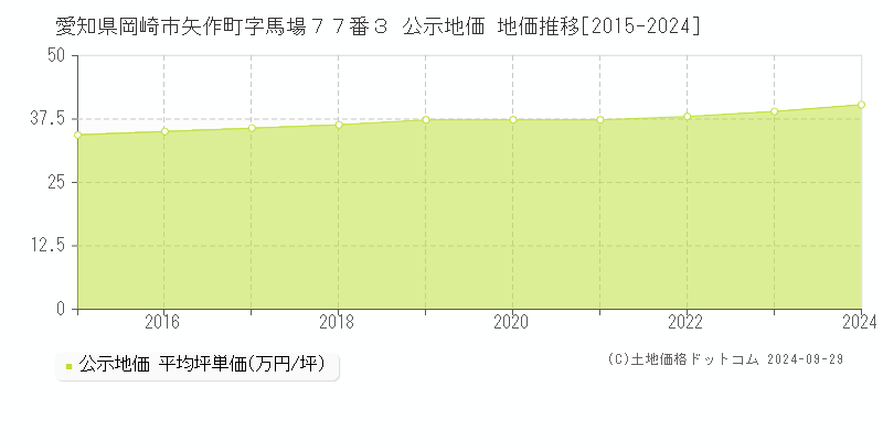 愛知県岡崎市矢作町字馬場７７番３ 公示地価 地価推移[2015-2024]