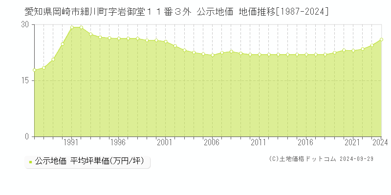 愛知県岡崎市細川町字岩御堂１１番３外 公示地価 地価推移[1987-2023]