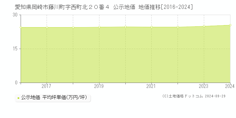 愛知県岡崎市藤川町字西町北２０番４ 公示地価 地価推移[2016-2023]