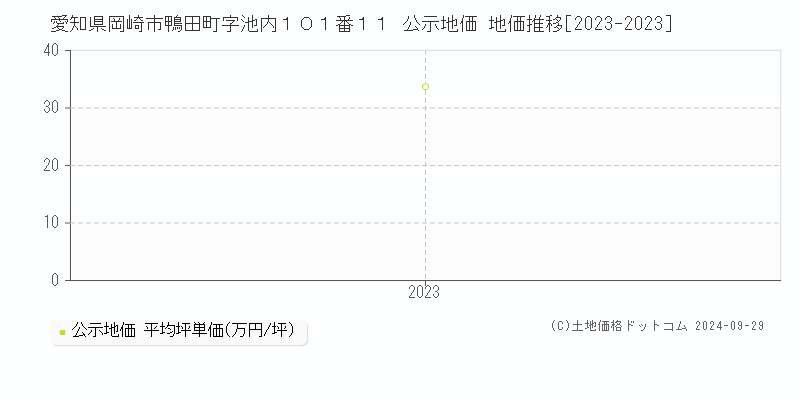 愛知県岡崎市鴨田町字池内１０１番１１ 公示地価 地価推移[2023-2023]