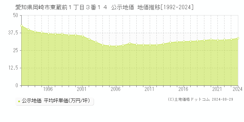 愛知県岡崎市東蔵前１丁目３番１４ 公示地価 地価推移[1992-2024]