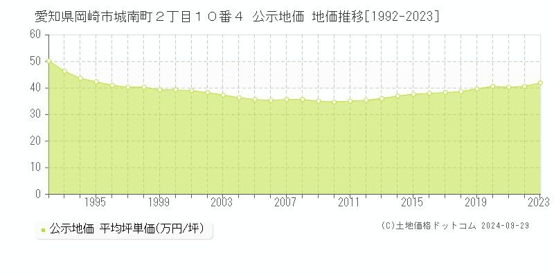 愛知県岡崎市城南町２丁目１０番４ 公示地価 地価推移[1992-2023]