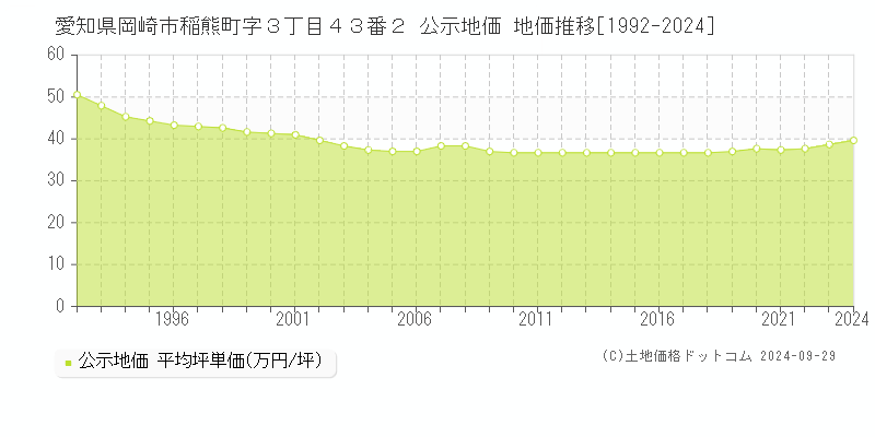 愛知県岡崎市稲熊町字３丁目４３番２ 公示地価 地価推移[1992-2024]