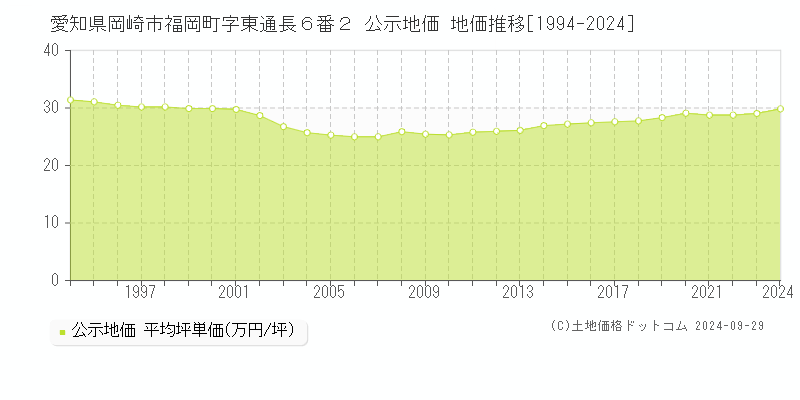 愛知県岡崎市福岡町字東通長６番２ 公示地価 地価推移[1994-2024]