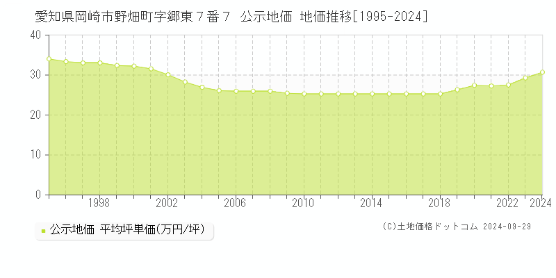 愛知県岡崎市野畑町字郷東７番７ 公示地価 地価推移[1995-2024]