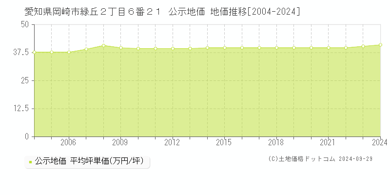 愛知県岡崎市緑丘２丁目６番２１ 公示地価 地価推移[2004-2023]