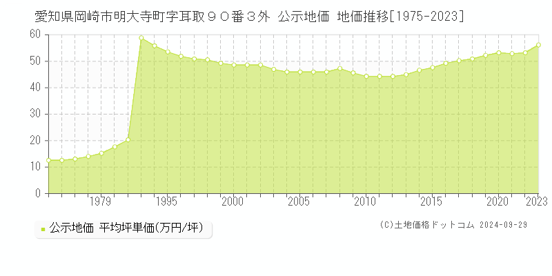 愛知県岡崎市明大寺町字耳取９０番３外 公示地価 地価推移[1975-2022]