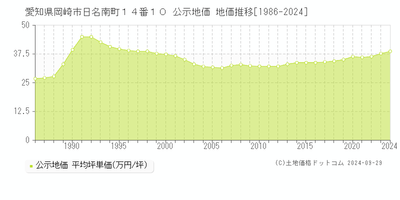 愛知県岡崎市日名南町１４番１０ 公示地価 地価推移[1986-2023]