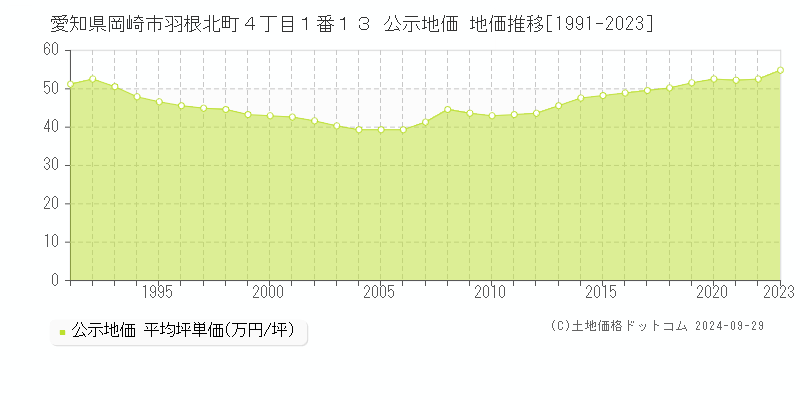 愛知県岡崎市羽根北町４丁目１番１３ 公示地価 地価推移[1991-2023]