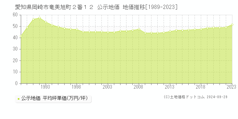 愛知県岡崎市竜美旭町２番１２ 公示地価 地価推移[1989-2022]