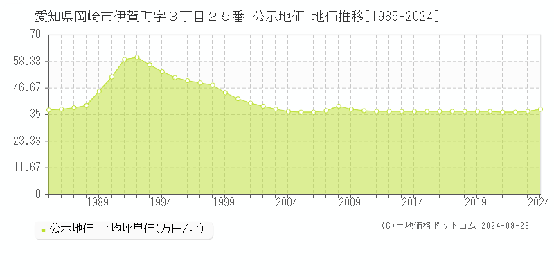 愛知県岡崎市伊賀町字３丁目２５番 公示地価 地価推移[1985-2023]