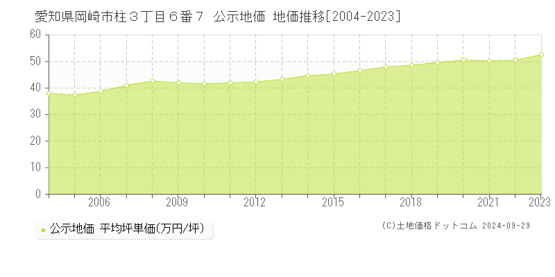 愛知県岡崎市柱３丁目６番７ 公示地価 地価推移[2004-2022]