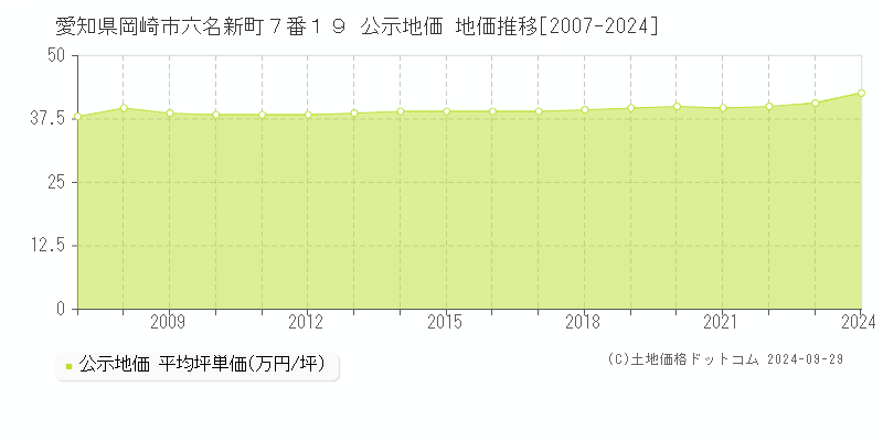 愛知県岡崎市六名新町７番１９ 公示地価 地価推移[2007-2024]