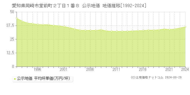 愛知県岡崎市堂前町２丁目１番８ 公示地価 地価推移[1992-2024]