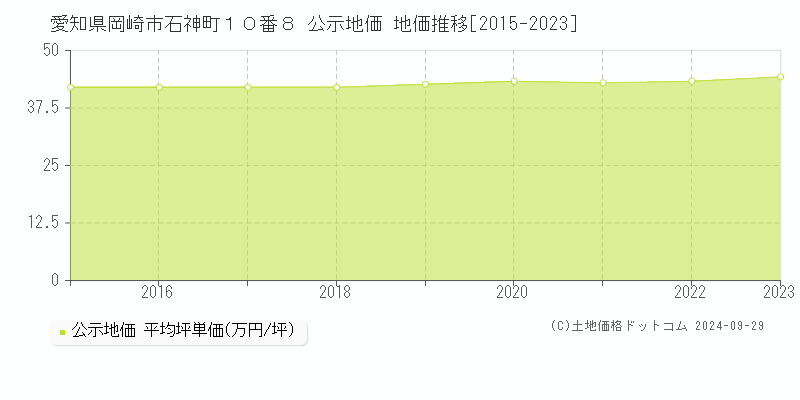 愛知県岡崎市石神町１０番８ 公示地価 地価推移[2015-2022]