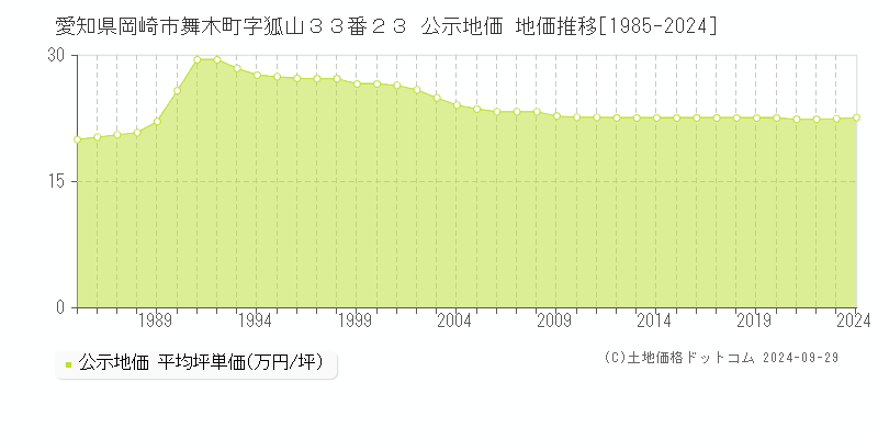 愛知県岡崎市舞木町字狐山３３番２３ 公示地価 地価推移[1985-2023]