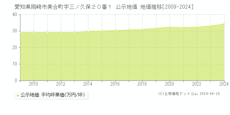 愛知県岡崎市美合町字三ノ久保２０番１ 公示地価 地価推移[2009-2023]