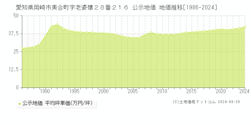 愛知県岡崎市美合町字老婆懐２８番２１６ 公示地価 地価推移[1986-2022]