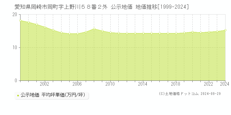 愛知県岡崎市岡町字上野川５８番２外 公示地価 地価推移[1999-2023]